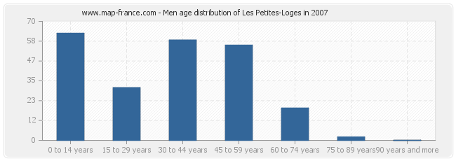 Men age distribution of Les Petites-Loges in 2007